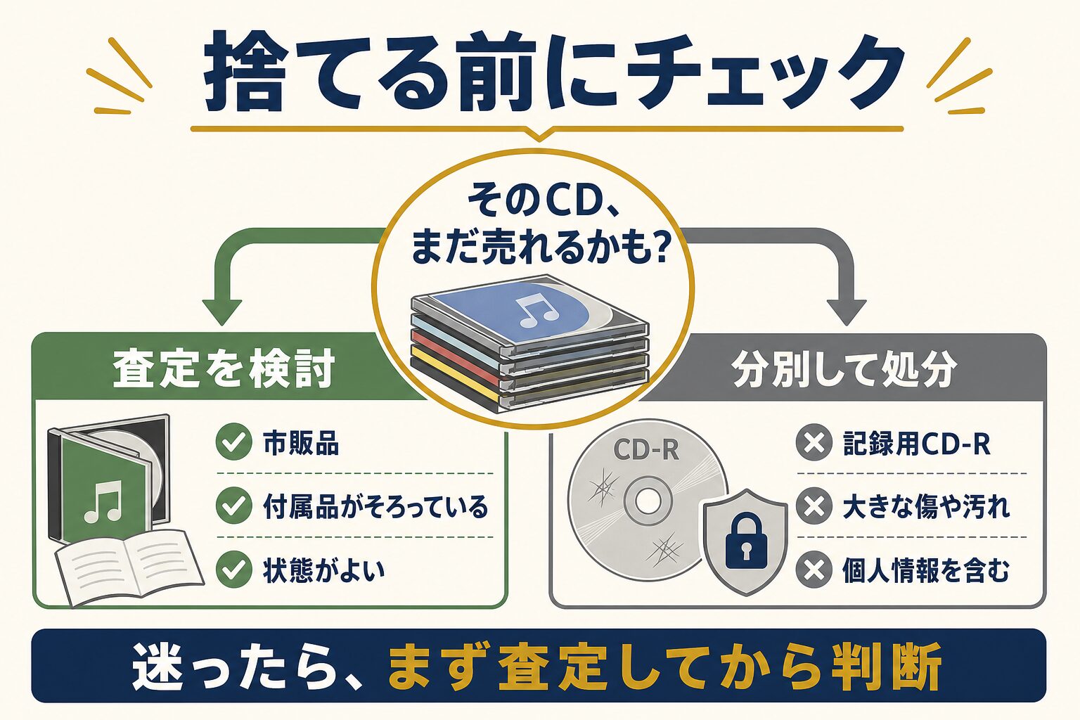 CDを捨てる前に査定と分別処分を判断するチェック図