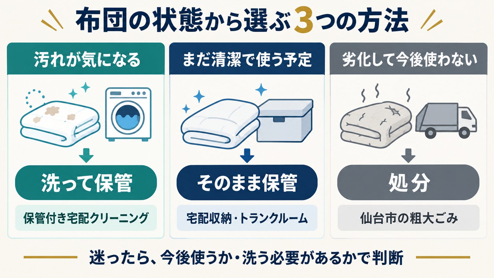 布団の状態から洗って保管・そのまま保管・処分を選ぶ図解