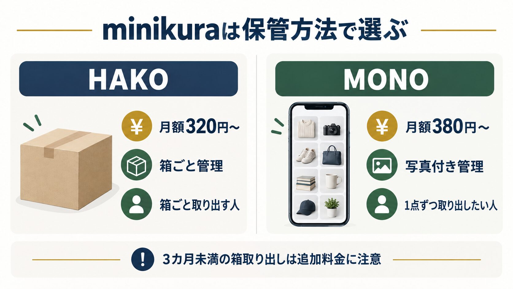 minikuraのHAKOプランとMONOプランの比較図