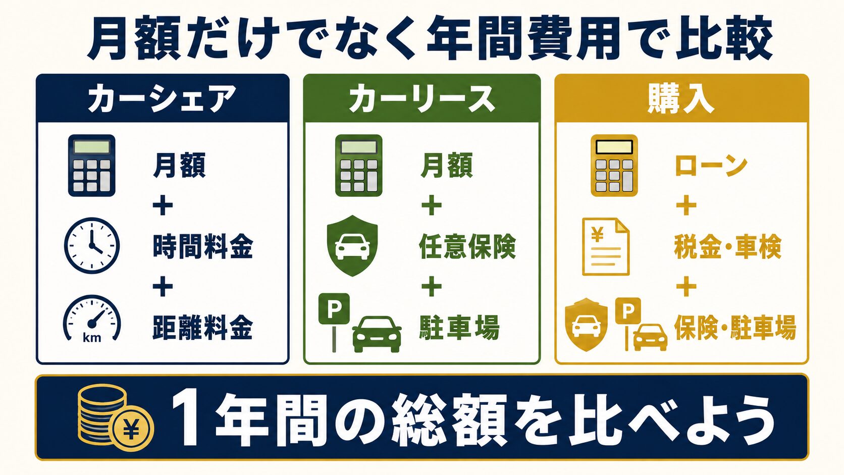 カーシェア・カーリース・購入の年間費用比較図