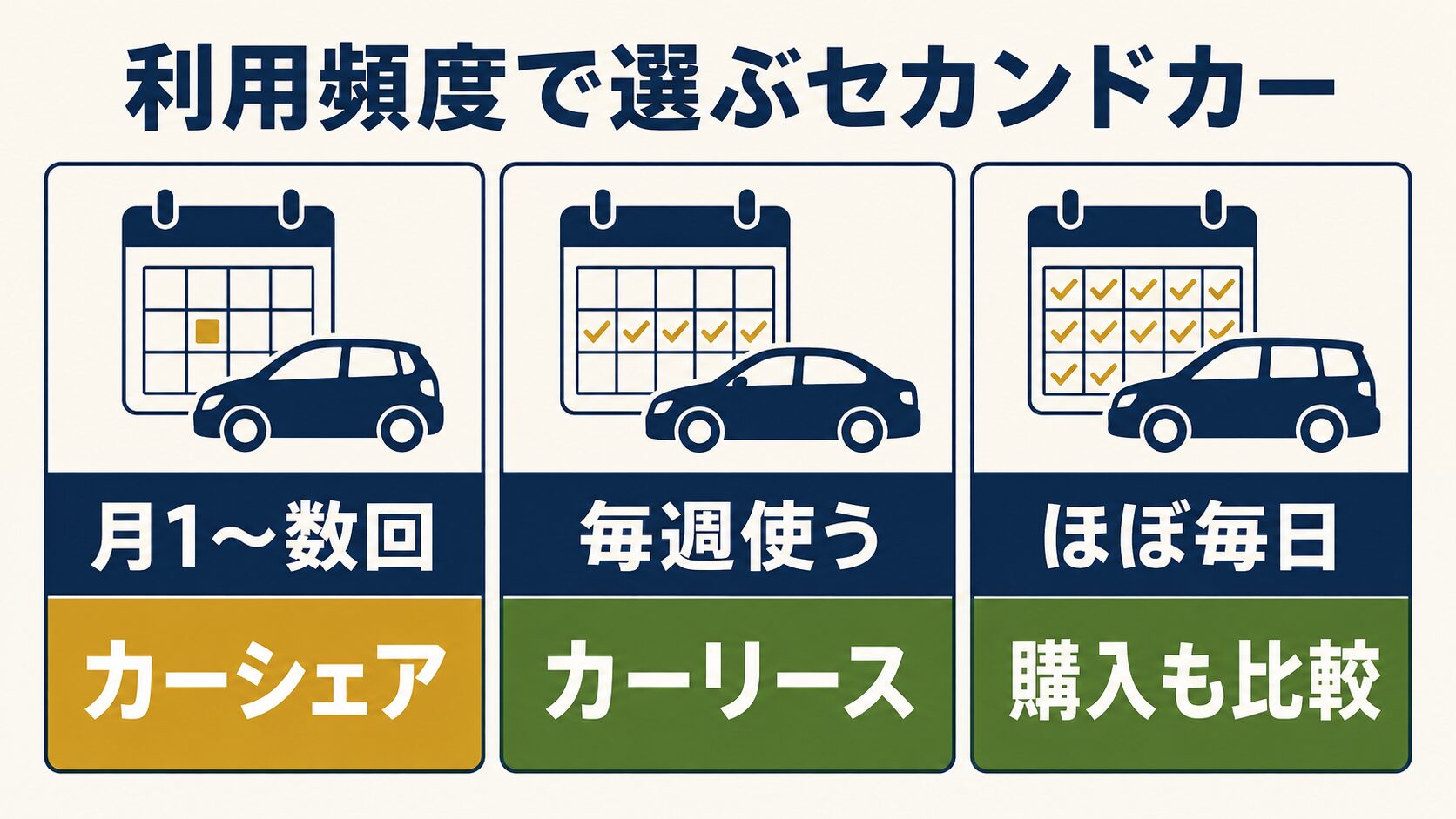 利用頻度で選ぶセカンドカーの図解