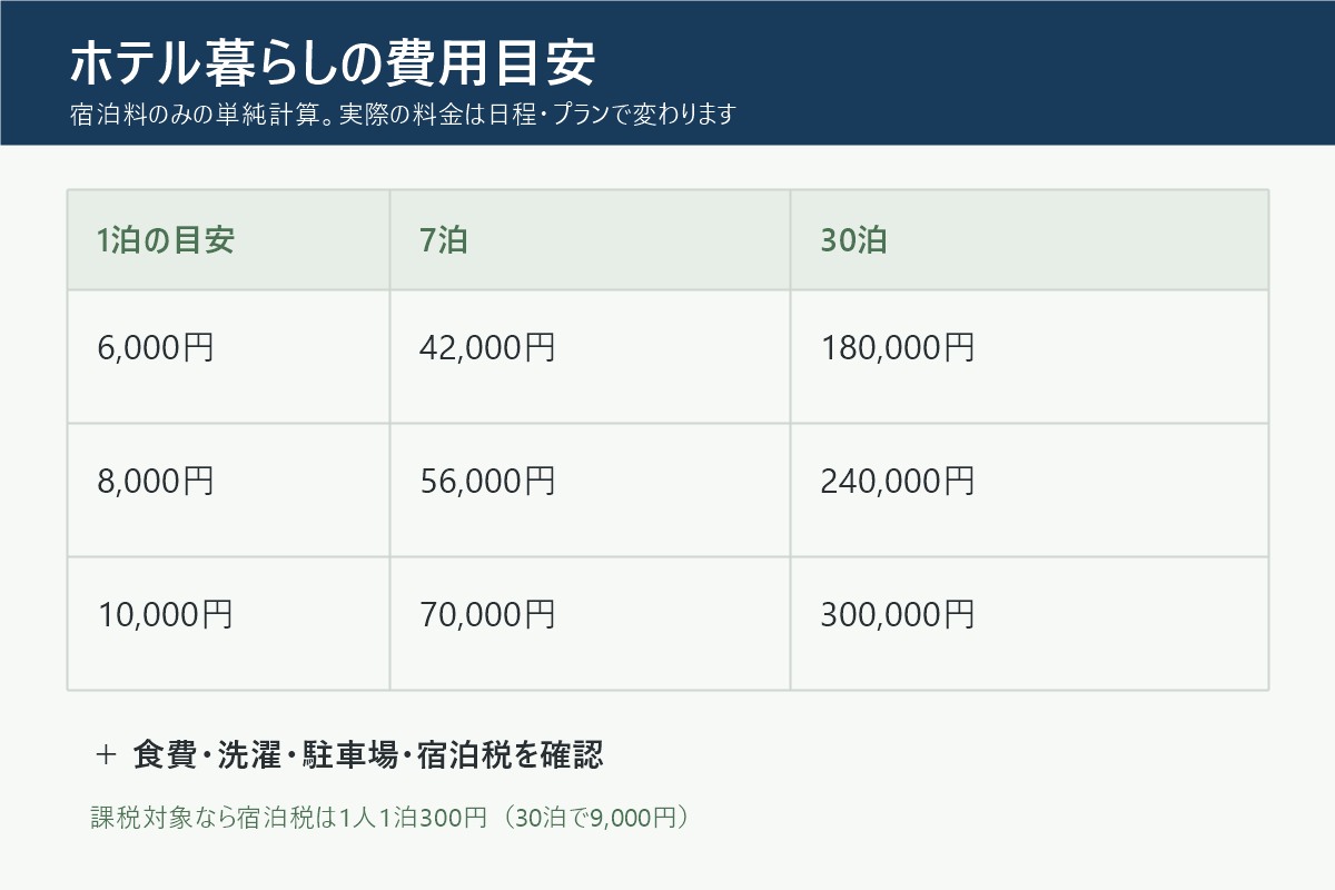 仙台でホテル暮らしをする1週間と1か月の費用目安