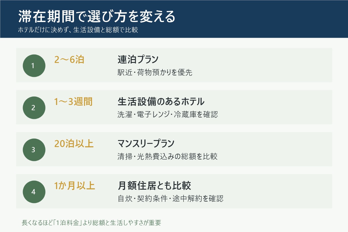 滞在期間別にホテル暮らしの選び方を示す図解