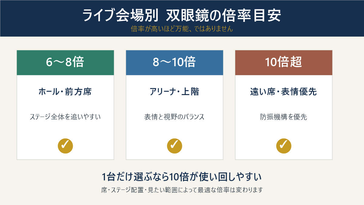 ライブ会場の規模別に双眼鏡の倍率目安を示した図解