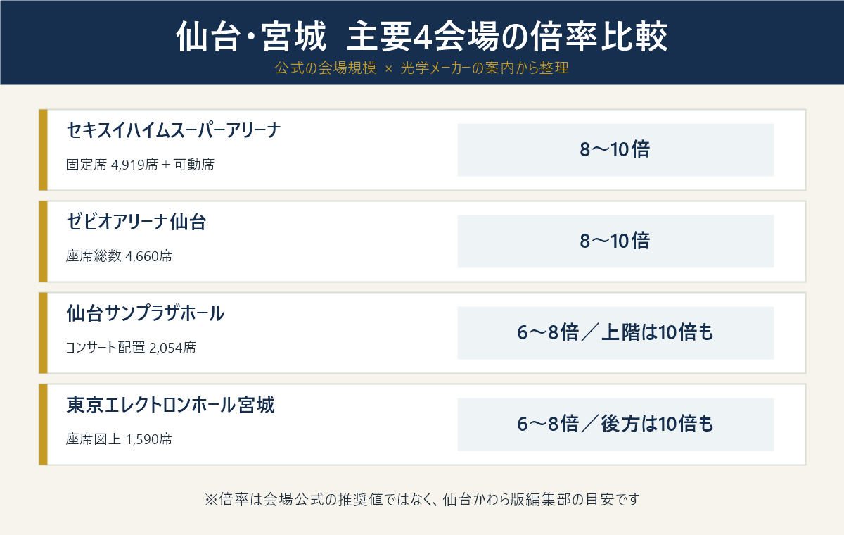 仙台と宮城の主要ライブ会場4施設における双眼鏡の倍率比較